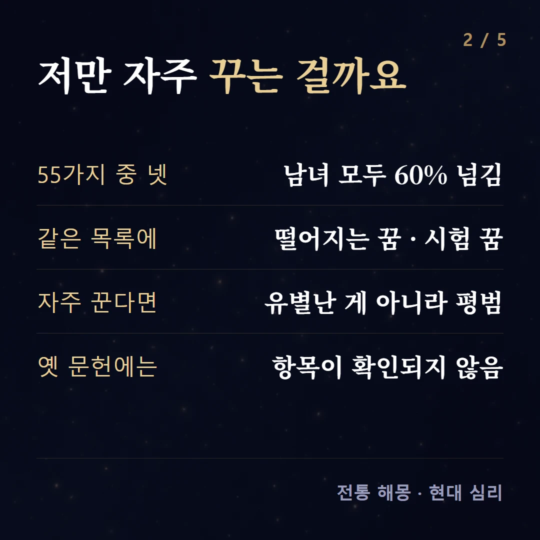 저만 자주 꾸는 걸까요 — 55가지 중 넷 남녀 모두 60% 넘김, 같은 목록에 떨어지는 꿈 · 시험 꿈, 자주 꾼다면 유별난 게 아니라 평범, 옛 문헌에는 항목이 확인되지 않음