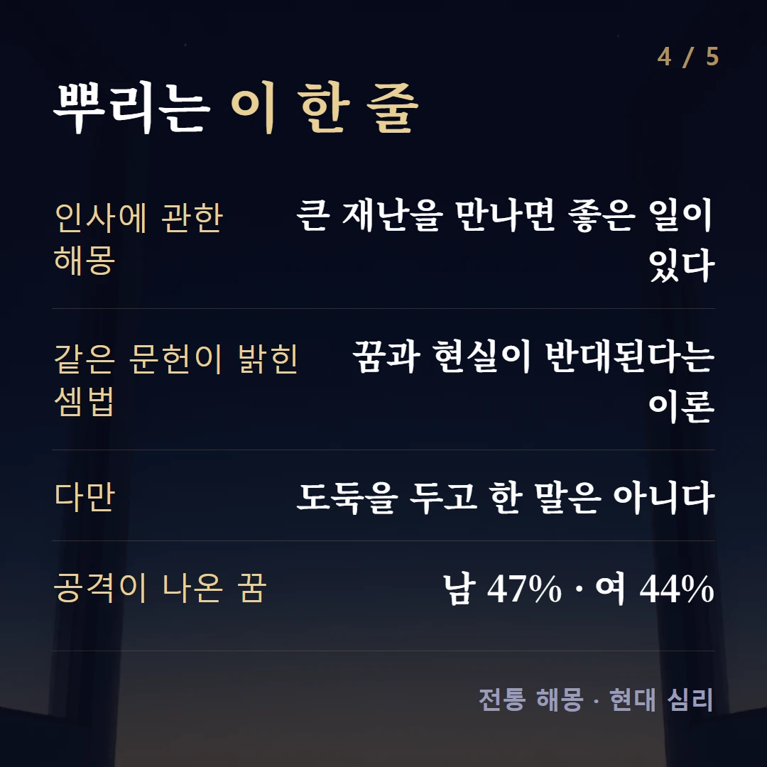 뿌리는 이 한 줄 — 인사에 관한 해몽 큰 재난을 만나면 좋은 일이 있다, 같은 문헌이 밝힌 셈법 꿈과 현실이 반대된다는 이론, 다만 도둑을 두고 한 말은 아니다, 공격이 나온 꿈 남 47% · 여 44%