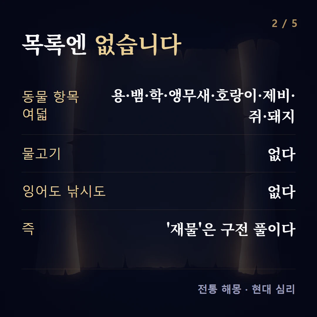 목록엔 없습니다 — 동물 항목 여덟 용·뱀·학·앵무새·호랑이·제비·쥐·돼지, 물고기 없다, 잉어도 낚시도 없다, 즉 '재물'은 구전 풀이다