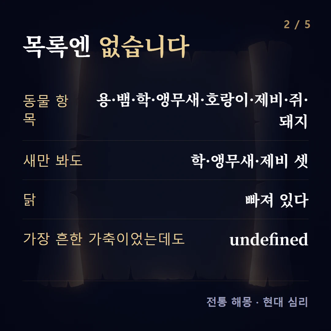 목록엔 없습니다 — 동물 항목 용·뱀·학·앵무새·호랑이·제비·쥐·돼지, 새만 봐도 학·앵무새·제비 셋, 닭 빠져 있다, 가장 흔한 가축이었는데도 undefined