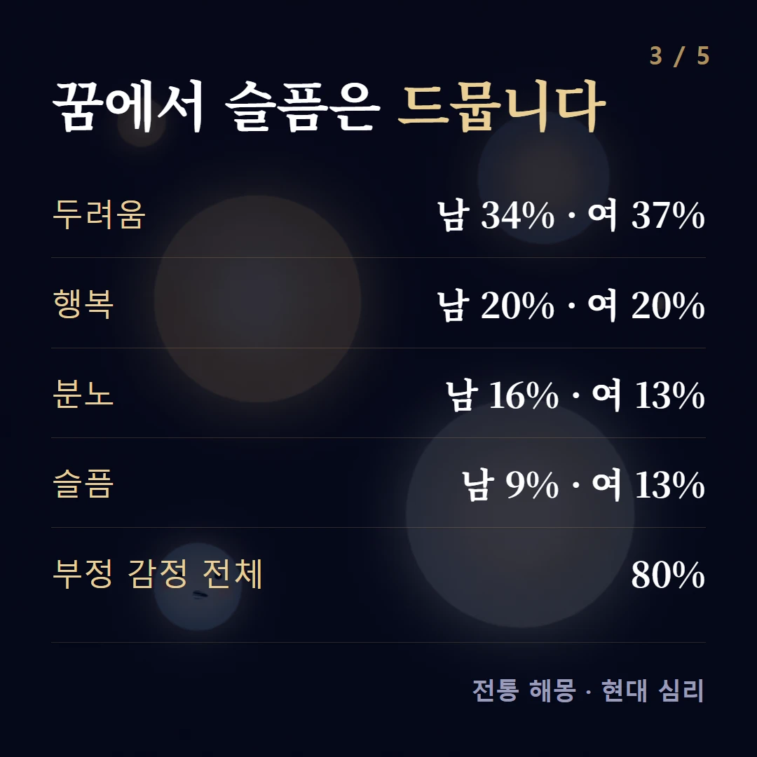꿈에서 슬픔은 드뭅니다 — 두려움 남 34% · 여 37%, 행복 남 20% · 여 20%, 분노 남 16% · 여 13%, 슬픔 남 9% · 여 13%, 부정 감정 전체 80%