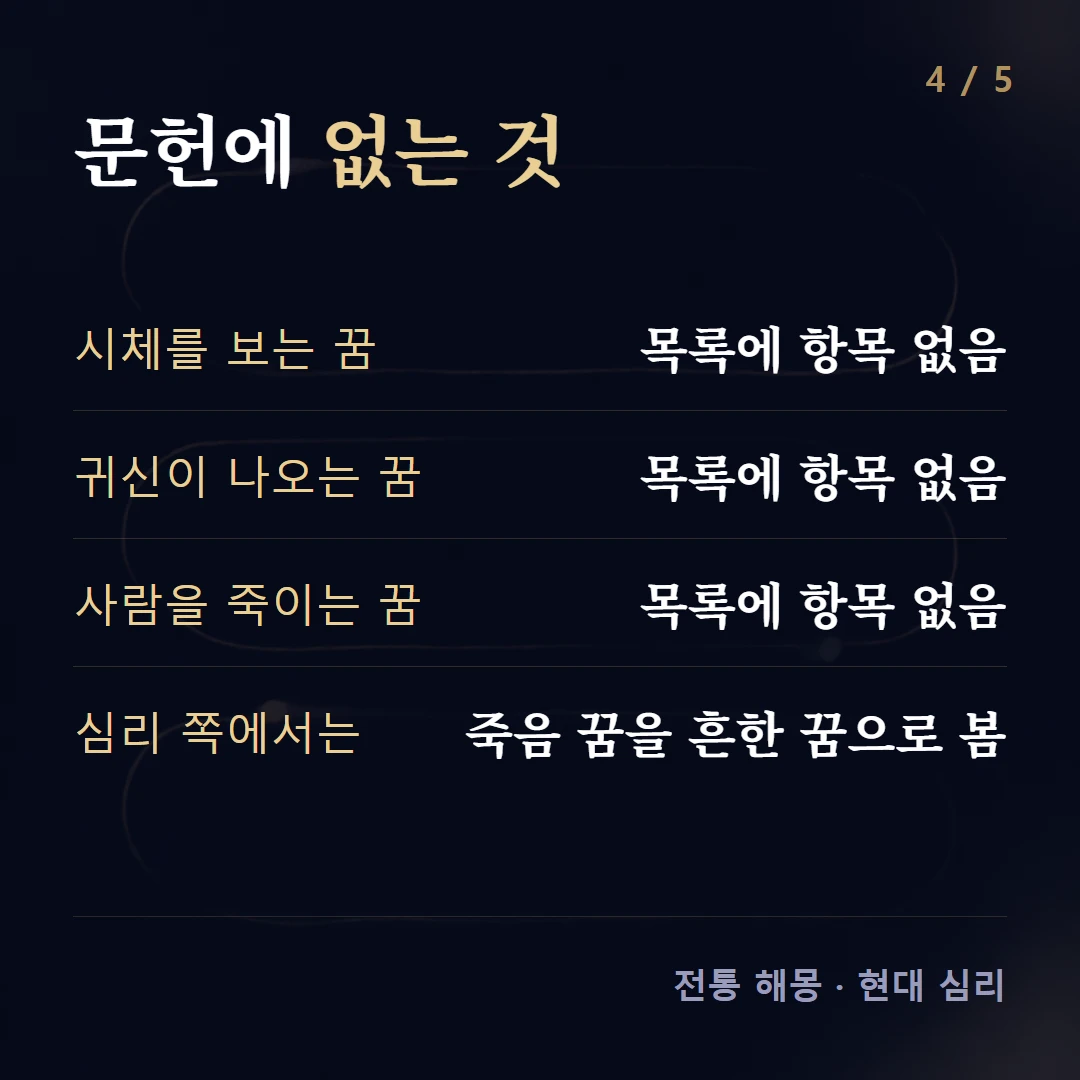 문헌에 없는 것 — 시체를 보는 꿈 목록에 항목 없음, 귀신이 나오는 꿈 목록에 항목 없음, 사람을 죽이는 꿈 목록에 항목 없음, 심리 쪽에서는 죽음 꿈을 흔한 꿈으로 봄