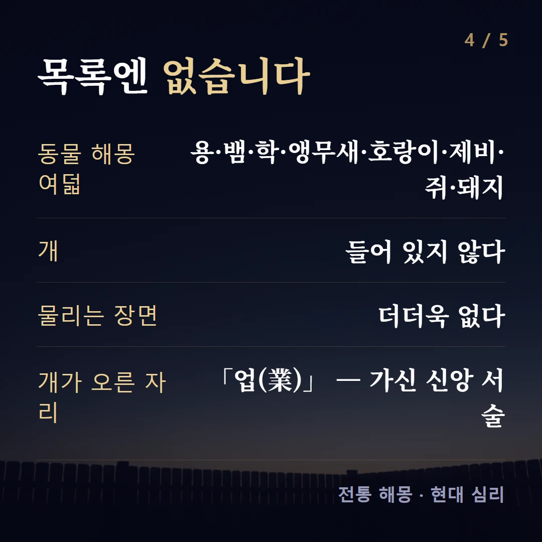 목록엔 없습니다 — 동물 해몽 여덟 용·뱀·학·앵무새·호랑이·제비·쥐·돼지, 개 들어 있지 않다, 물리는 장면 더더욱 없다, 개가 오른 자리 「업(業)」 — 가신 신앙 서술