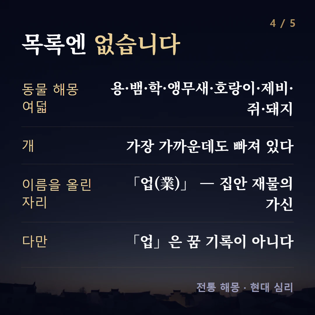 목록엔 없습니다 — 동물 해몽 여덟 용·뱀·학·앵무새·호랑이·제비·쥐·돼지, 개 가장 가까운데도 빠져 있다, 이름을 올린 자리 「업(業)」 — 집안 재물의 가신, 다만 「업」은 꿈 기록이 아니다