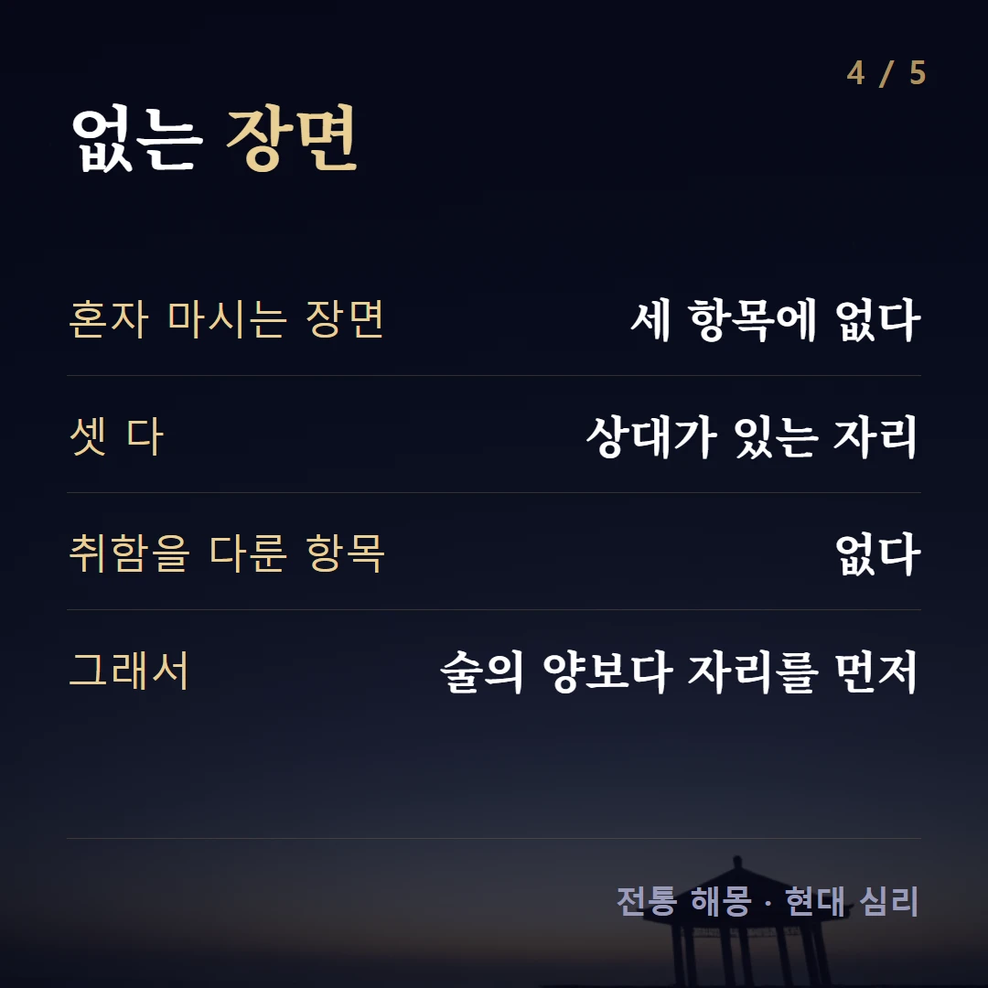 없는 장면 — 혼자 마시는 장면 세 항목에 없다, 셋 다 상대가 있는 자리, 취함을 다룬 항목 없다, 그래서 술의 양보다 자리를 먼저