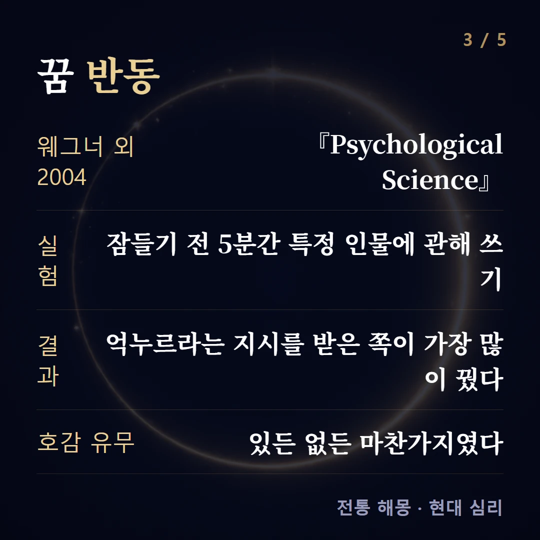 꿈 반동 — 웨그너 외 2004 『Psychological Science』, 실험 잠들기 전 5분간 특정 인물에 관해 쓰기, 결과 억누르라는 지시를 받은 쪽이 가장 많이 꿨다, 호감 유무 있든 없든 마찬가지였다