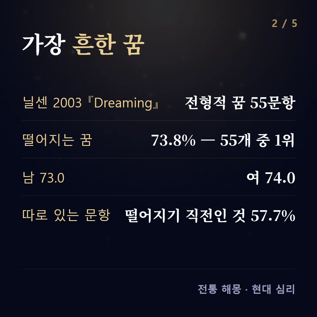 가장 흔한 꿈 — 닐센 2003 『Dreaming』 전형적 꿈 55문항, 떨어지는 꿈 73.8% — 55개 중 1위, 남 73.0 여 74.0, 따로 있는 문항 떨어지기 직전인 것 57.7%