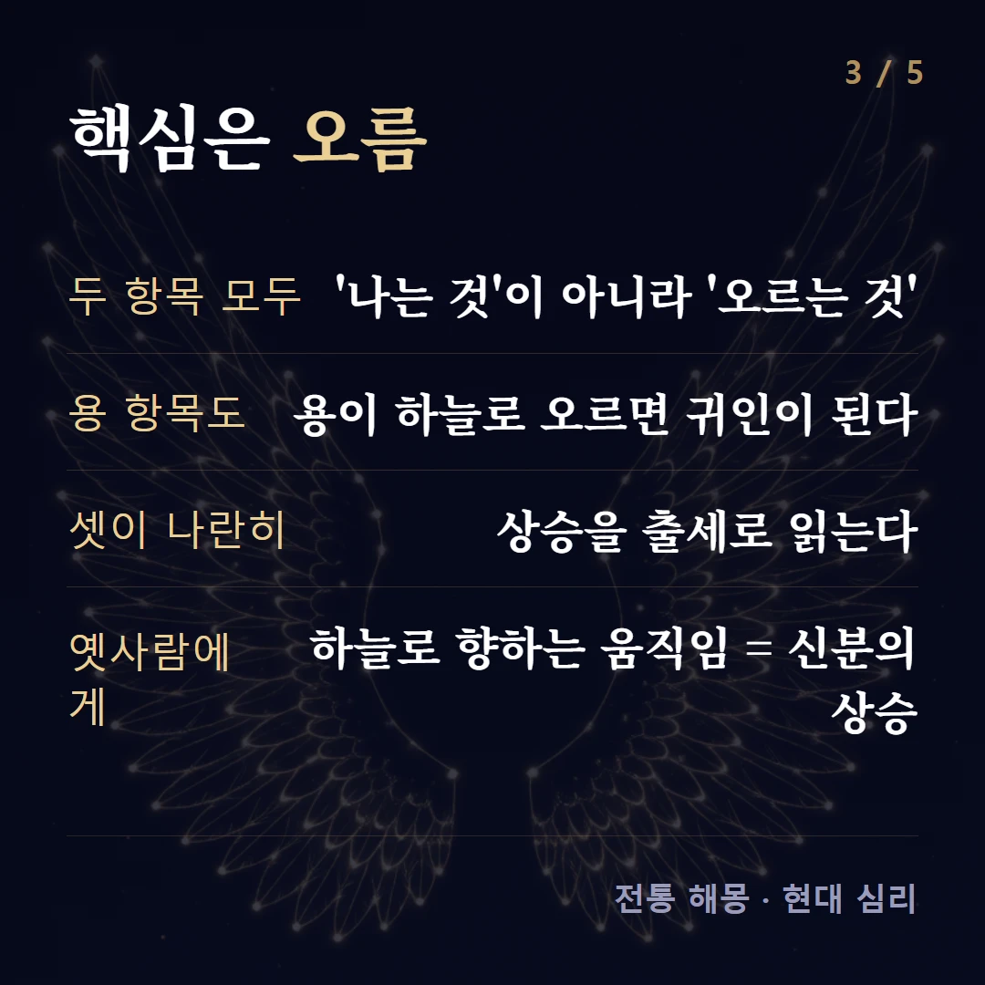 핵심은 오름 — 두 항목 모두 '나는 것'이 아니라 '오르는 것', 용 항목도 용이 하늘로 오르면 귀인이 된다, 셋이 나란히 상승을 출세로 읽는다, 옛사람에게 하늘로 향하는 움직임 = 신분의 상승