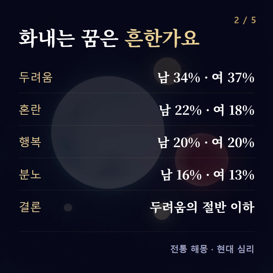 화내는 꿈은 흔한가요 — 두려움 남 34% · 여 37%, 혼란 남 22% · 여 18%, 행복 남 20% · 여 20%, 분노 남 16% · 여 13%, 결론 두려움의 절반 이하