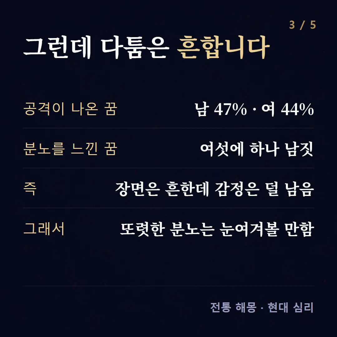 그런데 다툼은 흔합니다 — 공격이 나온 꿈 남 47% · 여 44%, 분노를 느낀 꿈 여섯에 하나 남짓, 즉 장면은 흔한데 감정은 덜 남음, 그래서 또렷한 분노는 눈여겨볼 만함