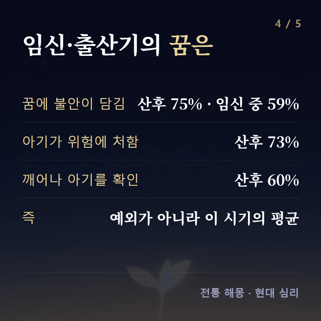 임신·출산기의 꿈은 — 꿈에 불안이 담김 산후 75% · 임신 중 59%, 아기가 위험에 처함 산후 73%, 깨어나 아기를 확인 산후 60%, 즉 예외가 아니라 이 시기의 평균