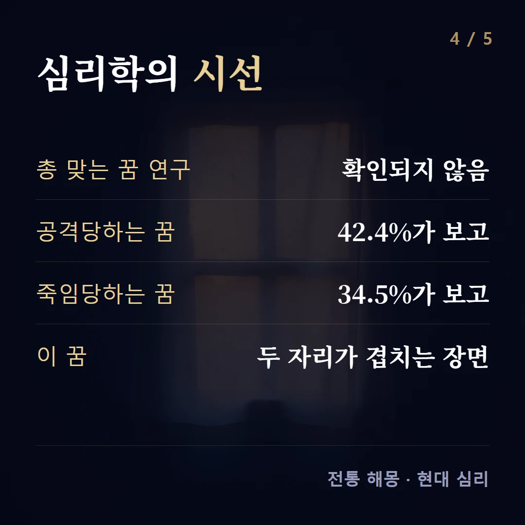 심리학의 시선 — 총 맞는 꿈 연구 확인되지 않음, 공격당하는 꿈 42.4%가 보고, 죽임당하는 꿈 34.5%가 보고, 이 꿈 두 자리가 겹치는 장면