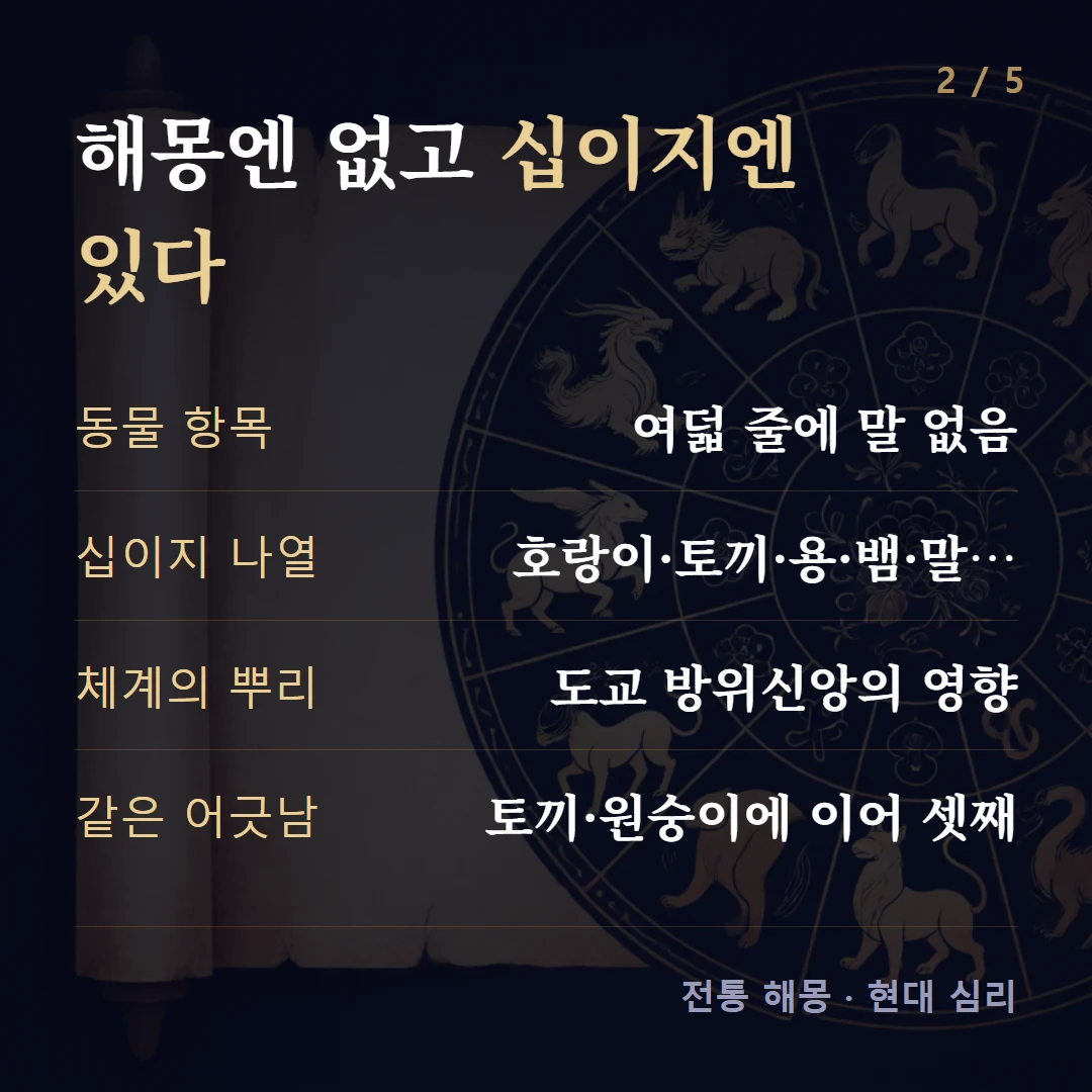 해몽엔 없고 십이지엔 있다 — 동물 항목 여덟 줄에 말 없음, 십이지 나열 호랑이·토끼·용·뱀·말…, 체계의 뿌리 도교 방위신앙의 영향, 같은 어긋남 토끼·원숭이에 이어 셋째