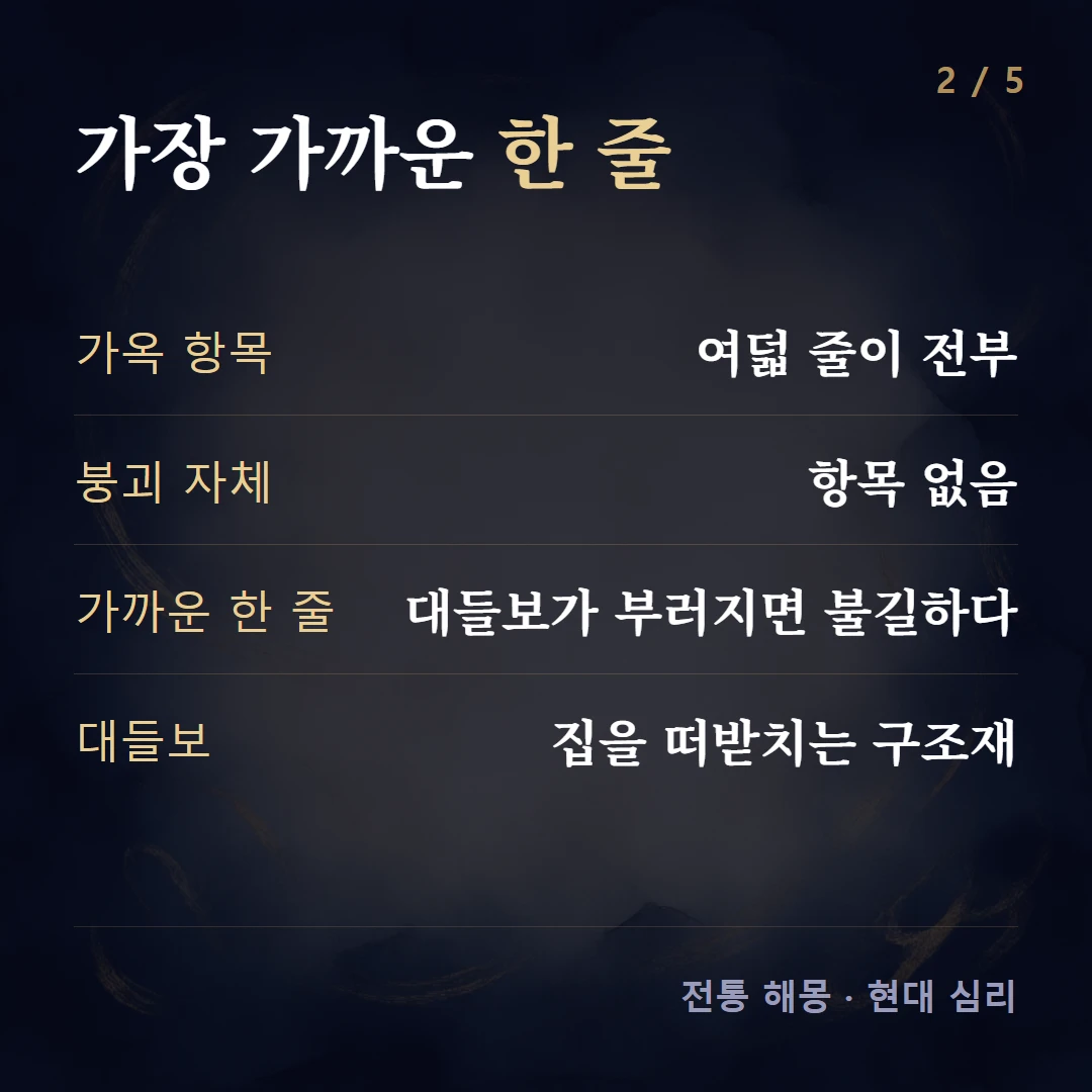 가장 가까운 한 줄 — 가옥 항목 여덟 줄이 전부, 붕괴 자체 항목 없음, 가까운 한 줄 대들보가 부러지면 불길하다, 대들보 집을 떠받치는 구조재