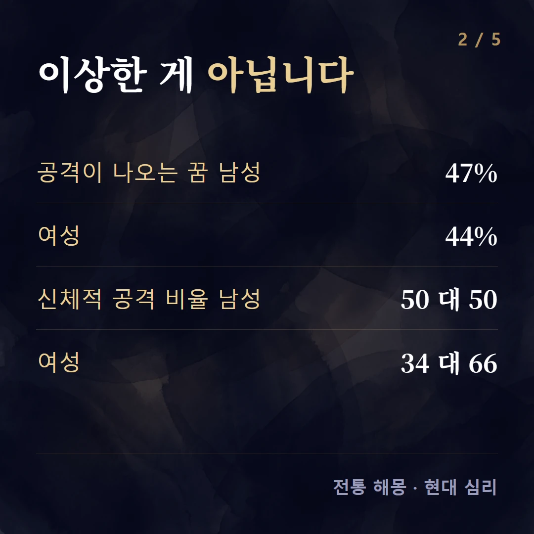 이상한 게 아닙니다 — 공격이 나오는 꿈 남성 47%, 여성 44%, 신체적 공격 비율 남성 50 대 50, 여성 34 대 66
