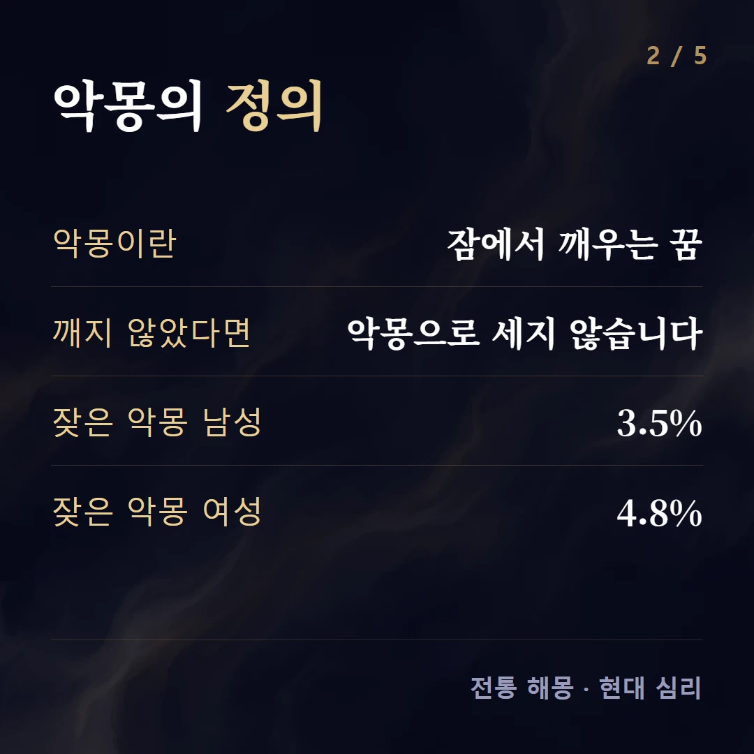 악몽의 정의 — 악몽이란 잠에서 깨우는 꿈, 깨지 않았다면 악몽으로 세지 않습니다, 잦은 악몽 남성 3.5%, 잦은 악몽 여성 4.8%