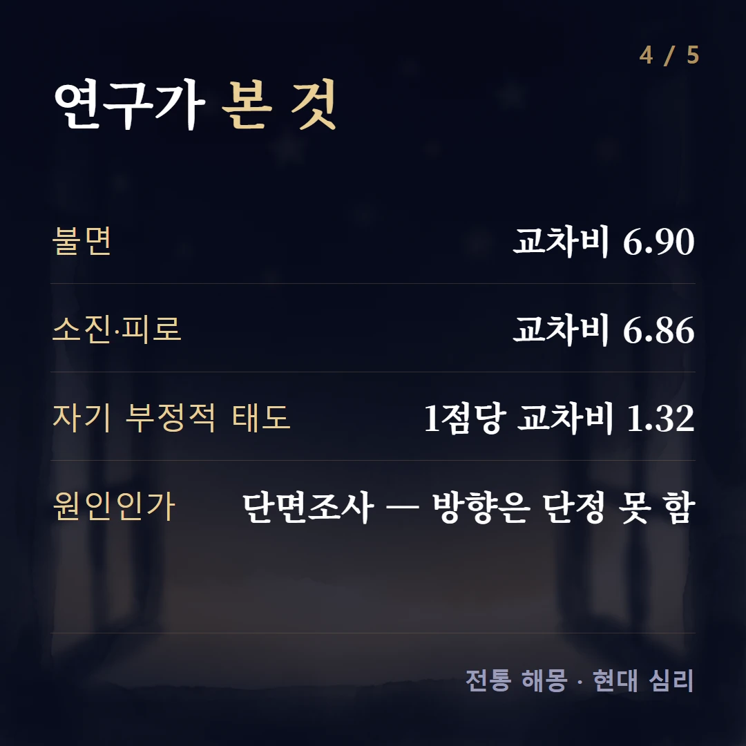 연구가 본 것 — 불면 교차비 6.90, 소진·피로 교차비 6.86, 자기 부정적 태도 1점당 교차비 1.32, 원인인가 단면조사 — 방향은 단정 못 함