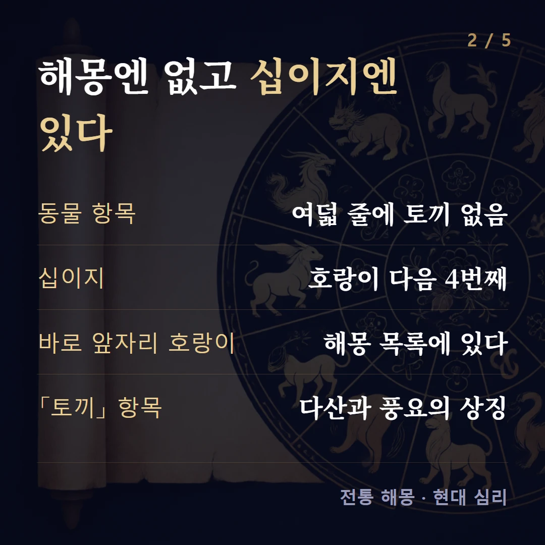 해몽엔 없고 십이지엔 있다 — 동물 항목 여덟 줄에 토끼 없음, 십이지 호랑이 다음 4번째, 바로 앞자리 호랑이 해몽 목록에 있다, 「토끼」 항목 다산과 풍요의 상징