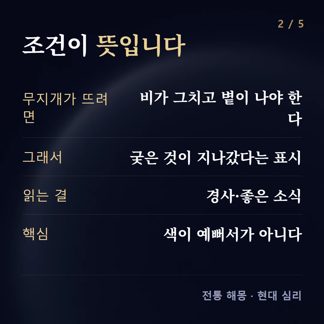 조건이 뜻입니다 — 무지개가 뜨려면 비가 그치고 볕이 나야 한다, 그래서 궂은 것이 지나갔다는 표시, 읽는 결 경사·좋은 소식, 핵심 색이 예뻐서가 아니다