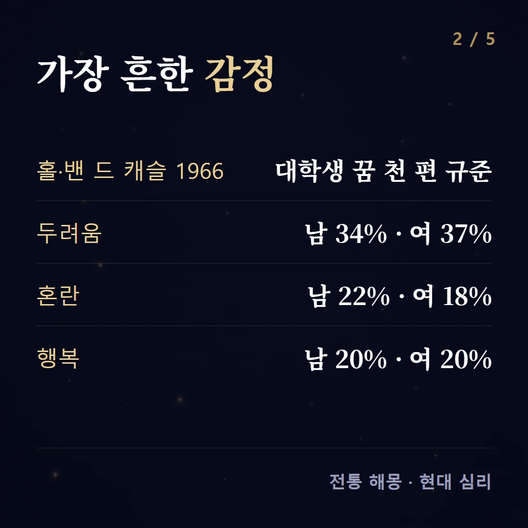 가장 흔한 감정 — 홀·밴 드 캐슬 1966 대학생 꿈 천 편 규준, 두려움 남 34% · 여 37%, 혼란 남 22% · 여 18%, 행복 남 20% · 여 20%