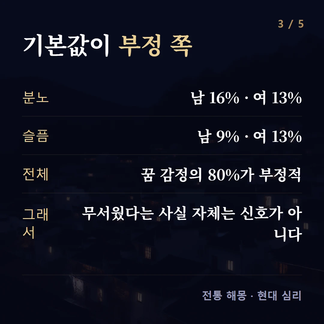 기본값이 부정 쪽 — 분노 남 16% · 여 13%, 슬픔 남 9% · 여 13%, 전체 꿈 감정의 80%가 부정적, 그래서 무서웠다는 사실 자체는 신호가 아니다