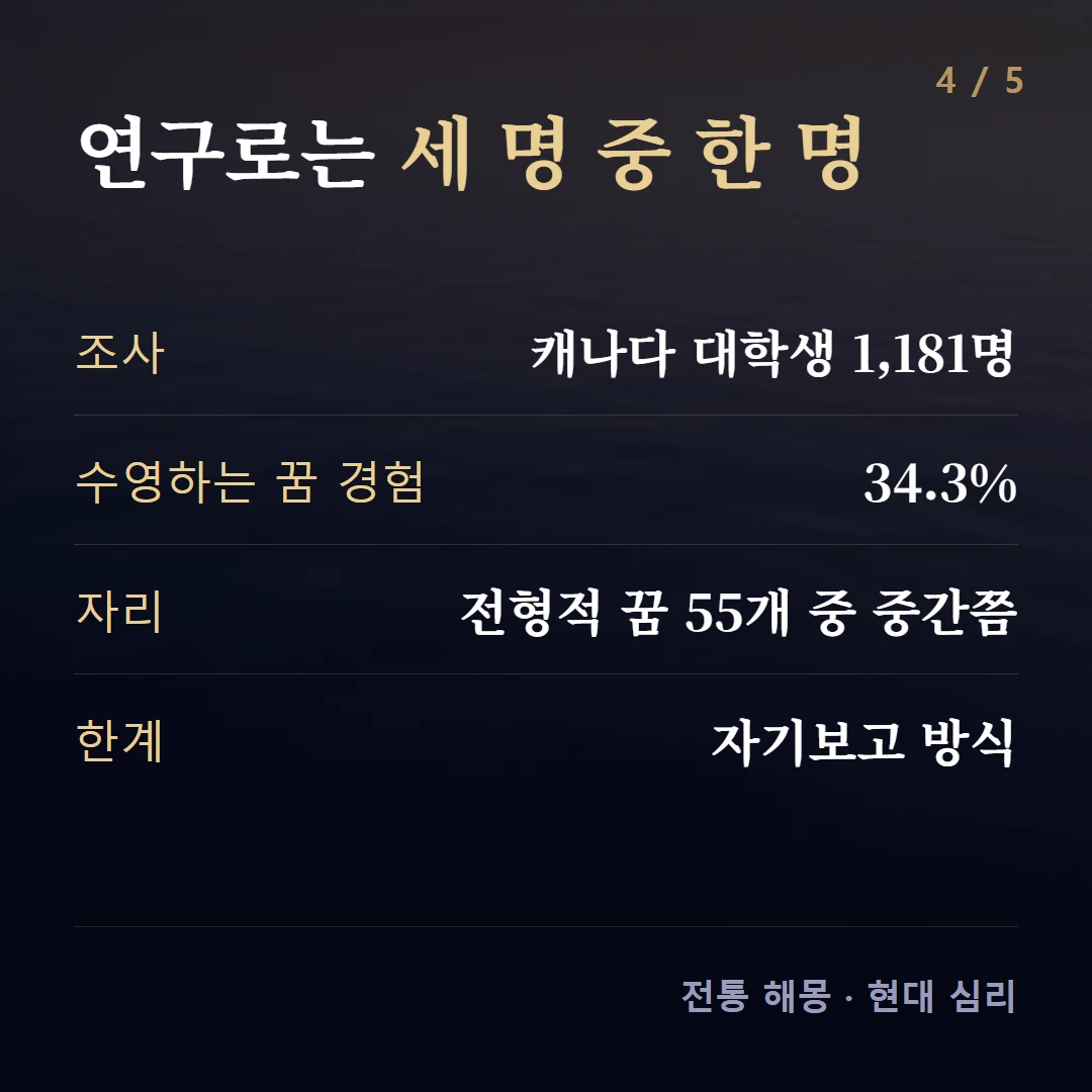 연구로는 세 명 중 한 명 — 조사 캐나다 대학생 1,181명, 수영하는 꿈 경험 34.3%, 자리 전형적 꿈 55개 중 중간쯤, 한계 자기보고 방식