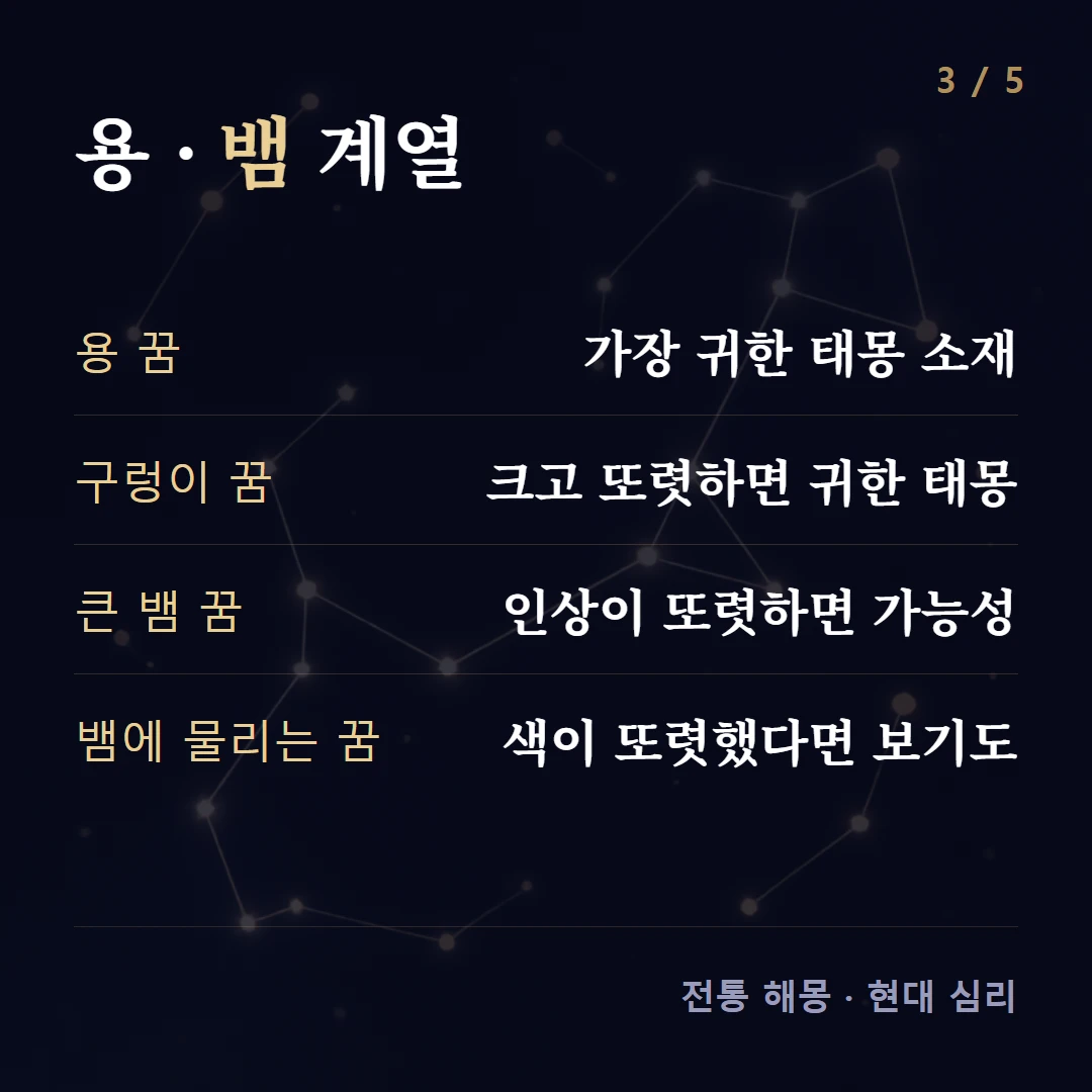 용 · 뱀 계열 — 용 꿈 가장 귀한 태몽 소재, 구렁이 꿈 크고 또렷하면 귀한 태몽, 큰 뱀 꿈 인상이 또렷하면 가능성, 뱀에 물리는 꿈 색이 또렷했다면 보기도